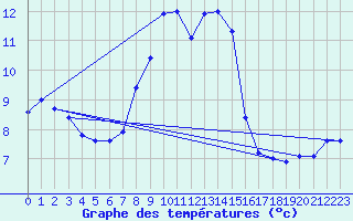 Courbe de tempratures pour Chaumont (Sw)