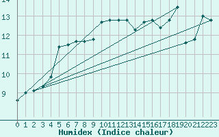 Courbe de l'humidex pour Combs-la-Ville (77)