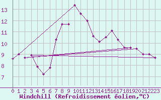 Courbe du refroidissement olien pour Dourbes (Be)