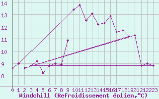 Courbe du refroidissement olien pour Ajaccio - Campo dell