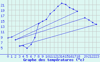 Courbe de tempratures pour Berne Liebefeld (Sw)