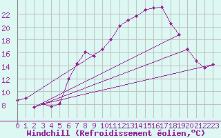 Courbe du refroidissement olien pour Aigle (Sw)
