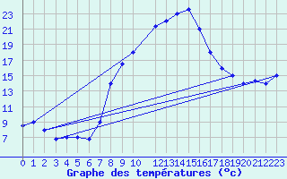 Courbe de tempratures pour Bizerte