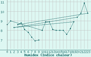 Courbe de l'humidex pour Cap Cpet (83)