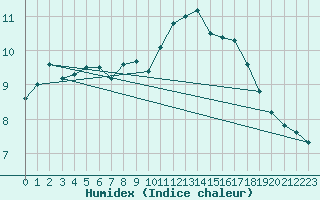 Courbe de l'humidex pour Albemarle