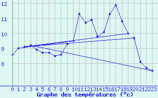 Courbe de tempratures pour Mende - Chabrits (48)