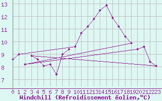 Courbe du refroidissement olien pour Oron (Sw)