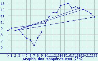 Courbe de tempratures pour Ploudalmezeau (29)