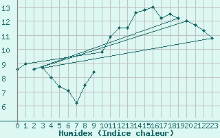 Courbe de l'humidex pour Ploudalmezeau (29)