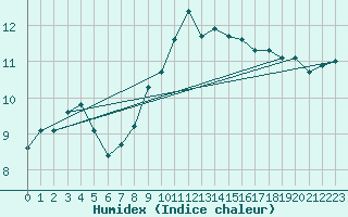 Courbe de l'humidex pour Adelsoe