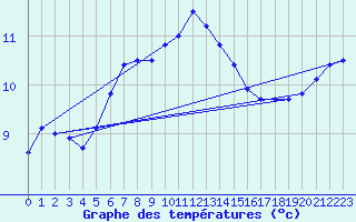 Courbe de tempratures pour la bouée 62138