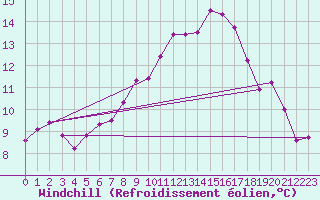 Courbe du refroidissement olien pour Ebnat-Kappel