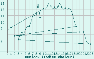 Courbe de l'humidex pour Sandnessjoen / Stokka