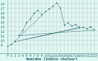 Courbe de l'humidex pour Pello