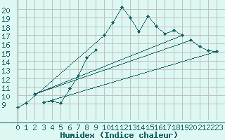 Courbe de l'humidex pour Idre