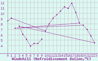 Courbe du refroidissement olien pour Biache-Saint-Vaast (62)