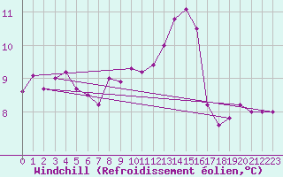 Courbe du refroidissement olien pour Stabio