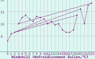 Courbe du refroidissement olien pour Ploeren (56)