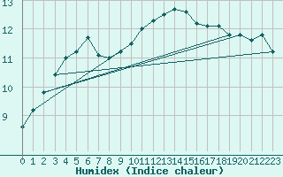 Courbe de l'humidex pour Biscarrosse (40)