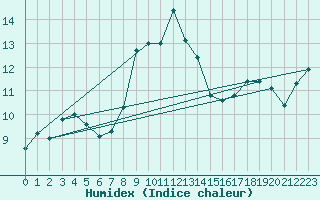 Courbe de l'humidex pour Napf (Sw)