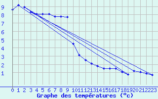 Courbe de tempratures pour Fichtelberg