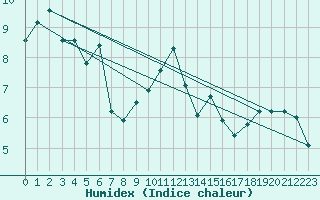 Courbe de l'humidex pour Gttingen