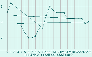 Courbe de l'humidex pour Sattel-Aegeri (Sw)