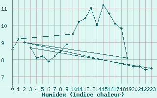 Courbe de l'humidex pour Oak Park, Carlow