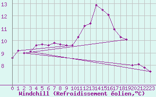 Courbe du refroidissement olien pour Landivisiau (29)