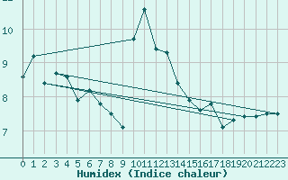 Courbe de l'humidex pour la bouée 62141