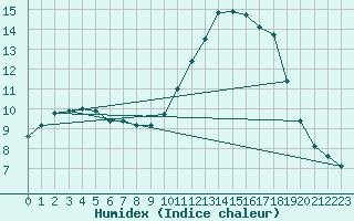 Courbe de l'humidex pour Sant Quint - La Boria (Esp)