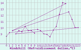 Courbe du refroidissement olien pour Biarritz (64)