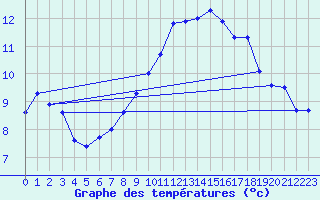 Courbe de tempratures pour Lobbes (Be)
