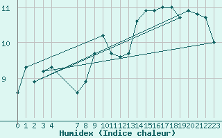 Courbe de l'humidex pour Krakenes