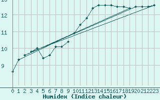 Courbe de l'humidex pour Mumbles