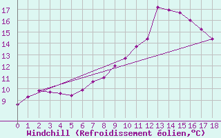 Courbe du refroidissement olien pour Altenrhein