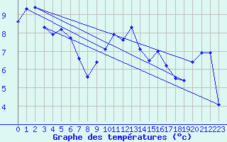 Courbe de tempratures pour Lobbes (Be)