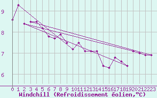Courbe du refroidissement olien pour Spa - La Sauvenire (Be)