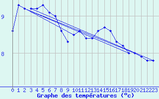 Courbe de tempratures pour Montlimar (26)