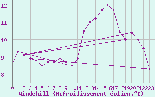 Courbe du refroidissement olien pour Weissenburg