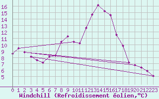 Courbe du refroidissement olien pour Messstetten