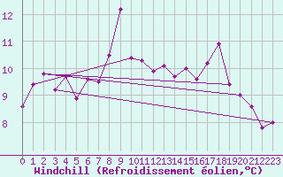Courbe du refroidissement olien pour Fair Isle