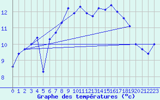 Courbe de tempratures pour Trawscoed