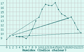 Courbe de l'humidex pour Kozienice