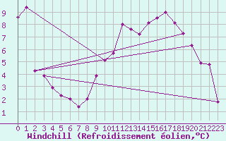 Courbe du refroidissement olien pour Chteauroux (36)