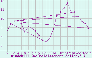 Courbe du refroidissement olien pour Bellefontaine (88)