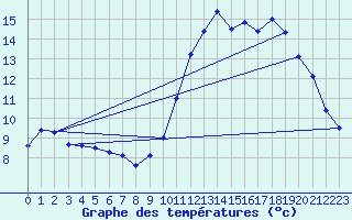 Courbe de tempratures pour Cazaux (33)
