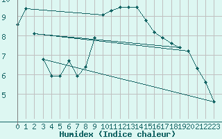 Courbe de l'humidex pour Ble / Mulhouse (68)