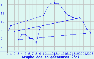 Courbe de tempratures pour Santander (Esp)