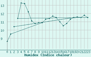 Courbe de l'humidex pour St Athan Royal Air Force Base